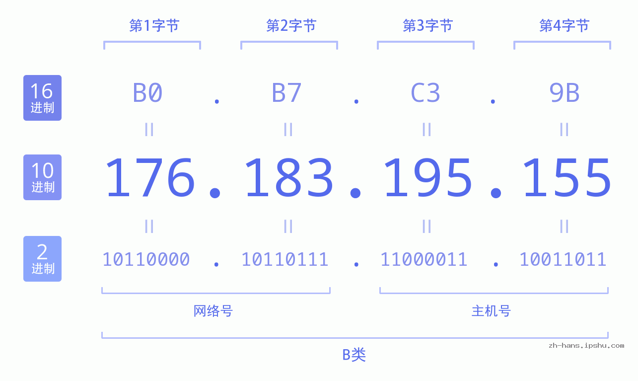 IP地址:176.183.195.155 数据结构图 二进制 十进制 十六进制 IPv4: 176.183.195.155 网络类型 网络号 主机号