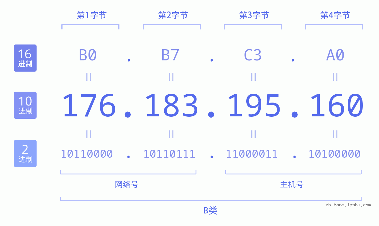 IP地址:176.183.195.160 数据结构图 二进制 十进制 十六进制 IPv4: 176.183.195.160 网络类型 网络号 主机号