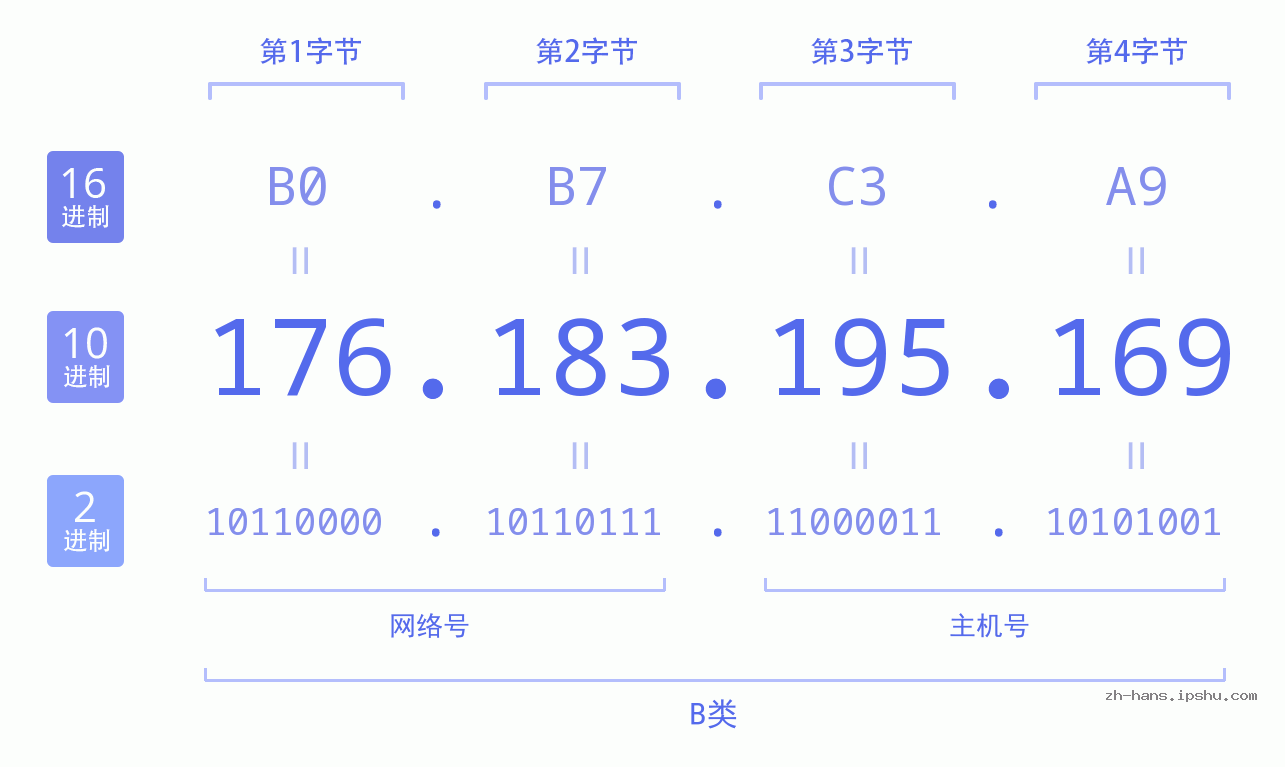 IP地址:176.183.195.169 数据结构图 二进制 十进制 十六进制 IPv4: 176.183.195.169 网络类型 网络号 主机号