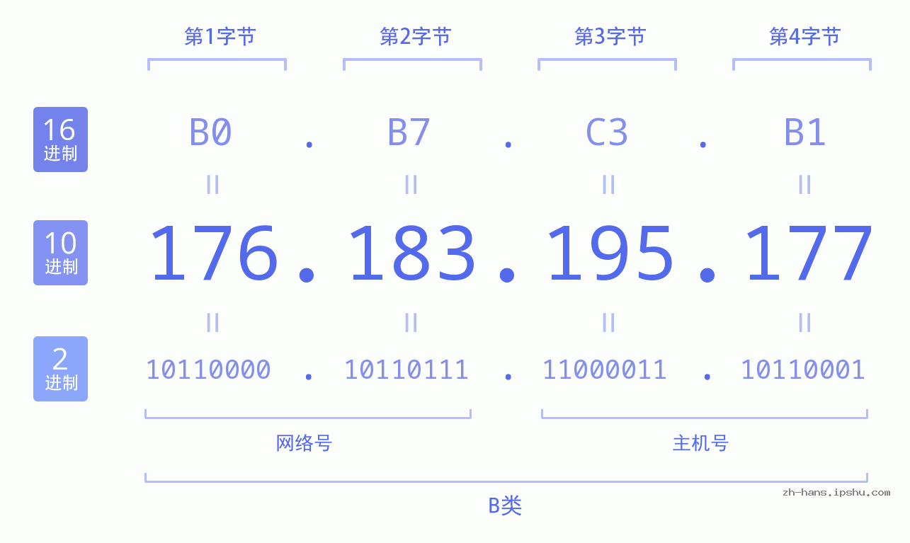 IP地址:176.183.195.177 数据结构图 二进制 十进制 十六进制 IPv4: 176.183.195.177 网络类型 网络号 主机号