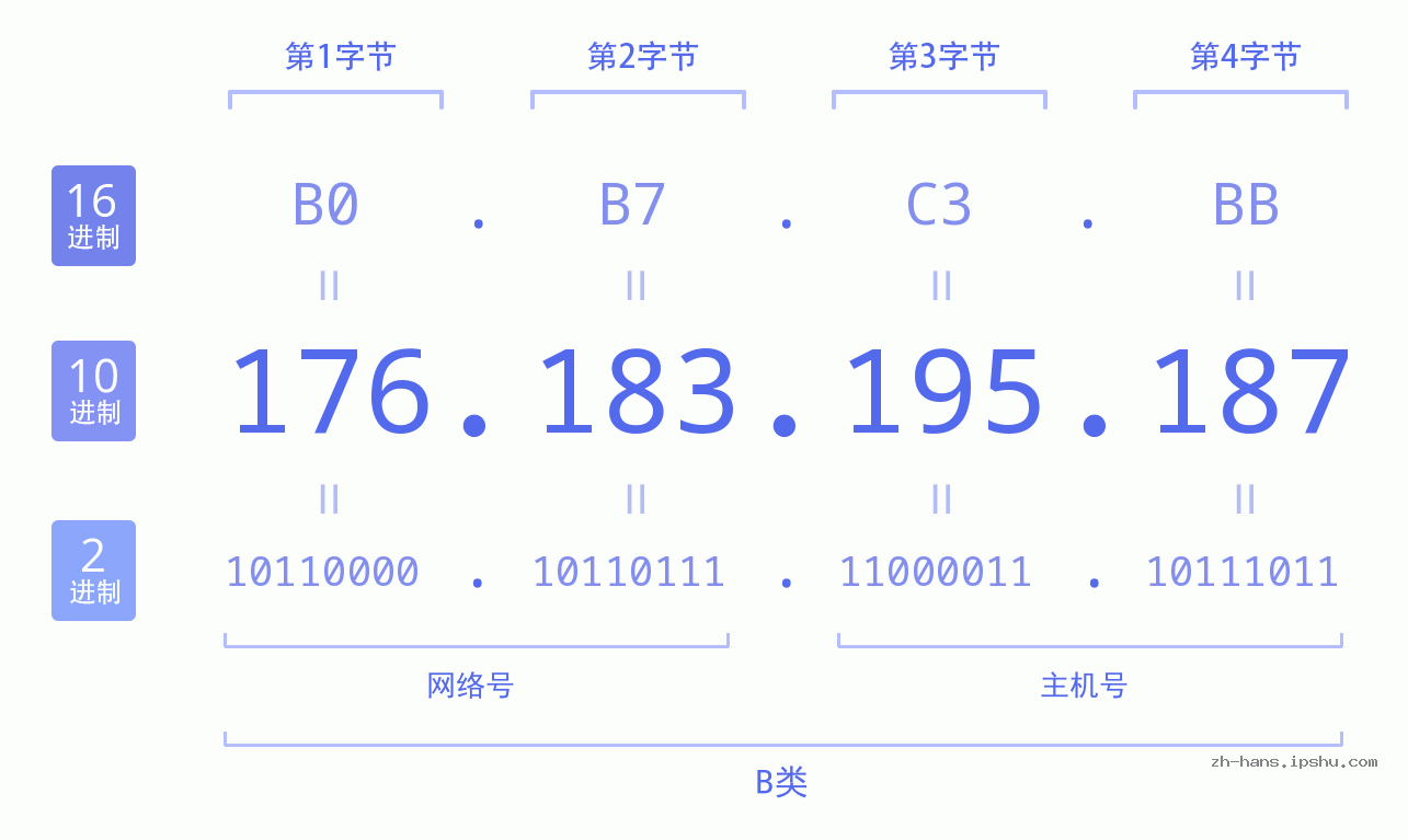 IP地址:176.183.195.187 数据结构图 二进制 十进制 十六进制 IPv4: 176.183.195.187 网络类型 网络号 主机号
