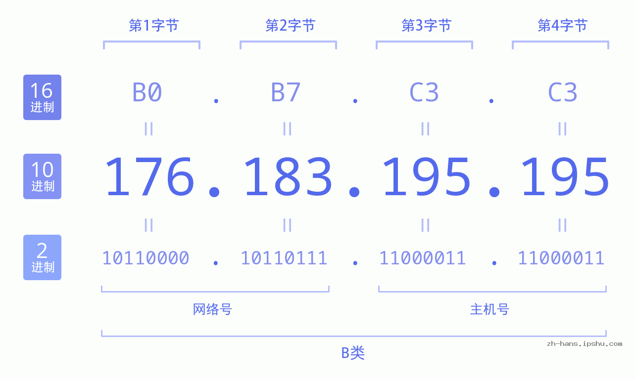 IP地址:176.183.195.195 数据结构图 二进制 十进制 十六进制 IPv4: 176.183.195.195 网络类型 网络号 主机号
