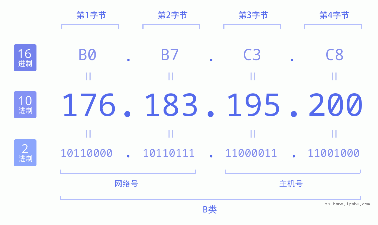 IP地址:176.183.195.200 数据结构图 二进制 十进制 十六进制 IPv4: 176.183.195.200 网络类型 网络号 主机号