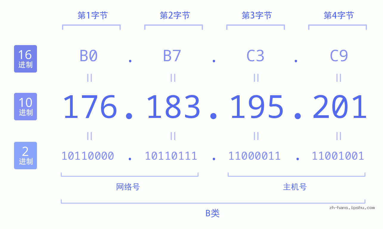 IP地址:176.183.195.201 数据结构图 二进制 十进制 十六进制 IPv4: 176.183.195.201 网络类型 网络号 主机号
