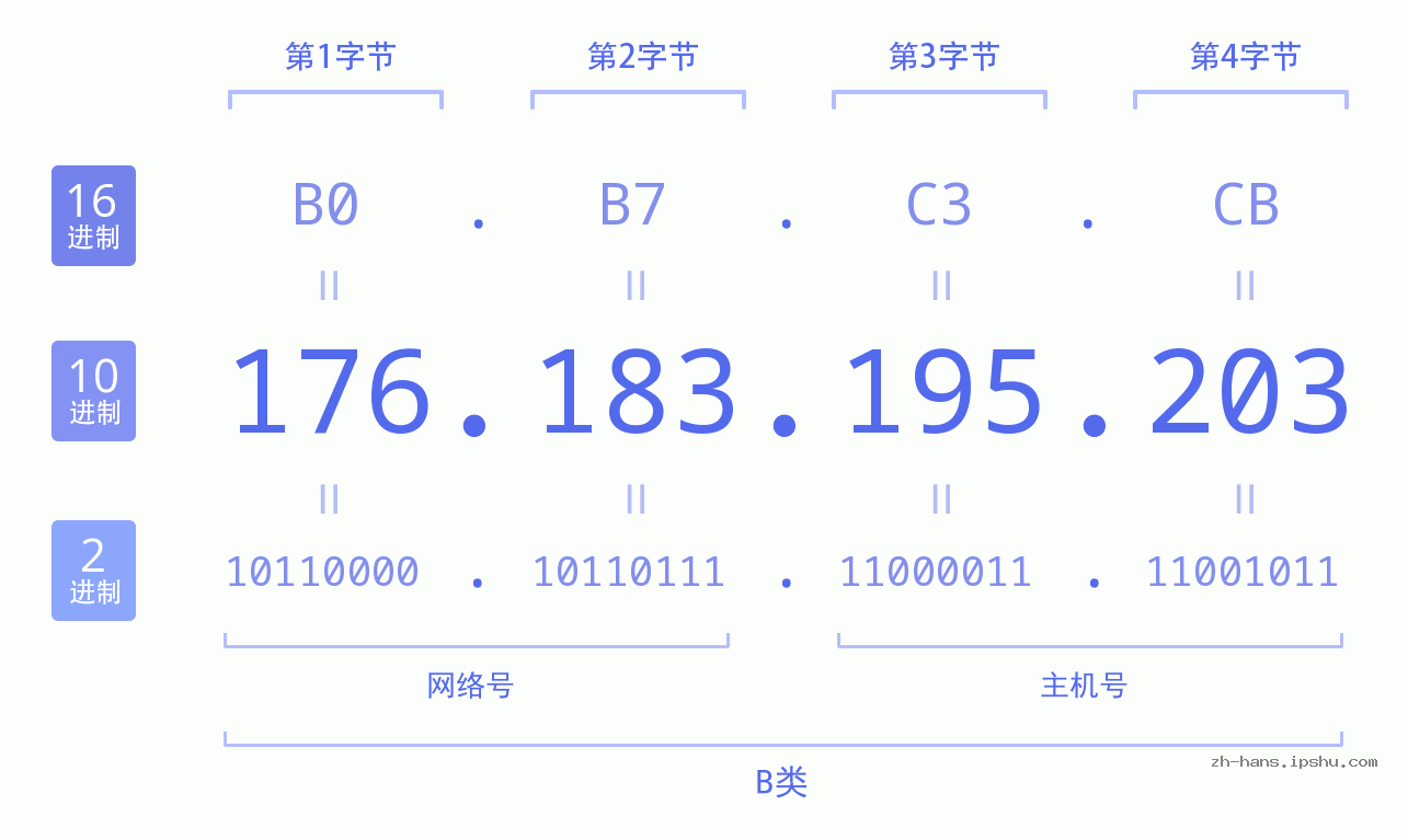 IP地址:176.183.195.203 数据结构图 二进制 十进制 十六进制 IPv4: 176.183.195.203 网络类型 网络号 主机号