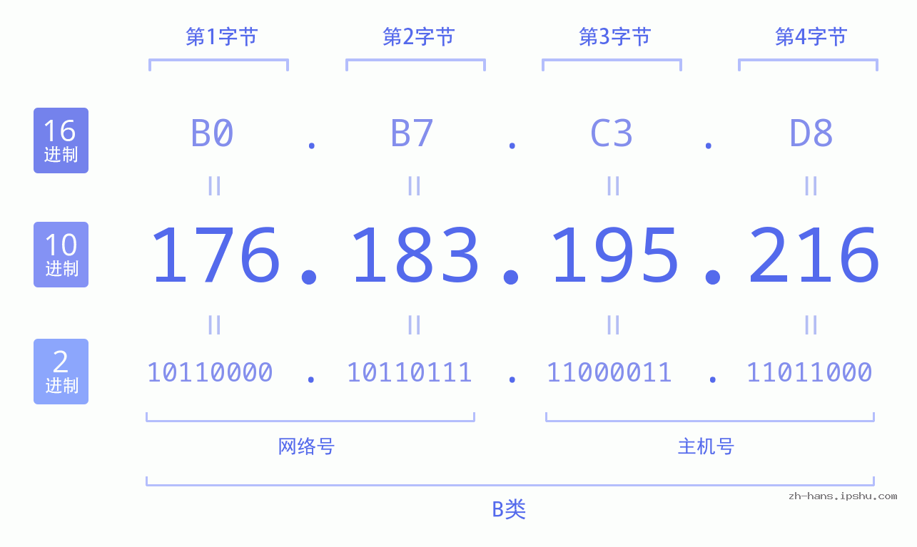 IP地址:176.183.195.216 数据结构图 二进制 十进制 十六进制 IPv4: 176.183.195.216 网络类型 网络号 主机号