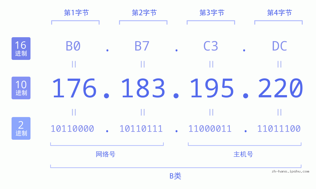 IP地址:176.183.195.220 数据结构图 二进制 十进制 十六进制 IPv4: 176.183.195.220 网络类型 网络号 主机号