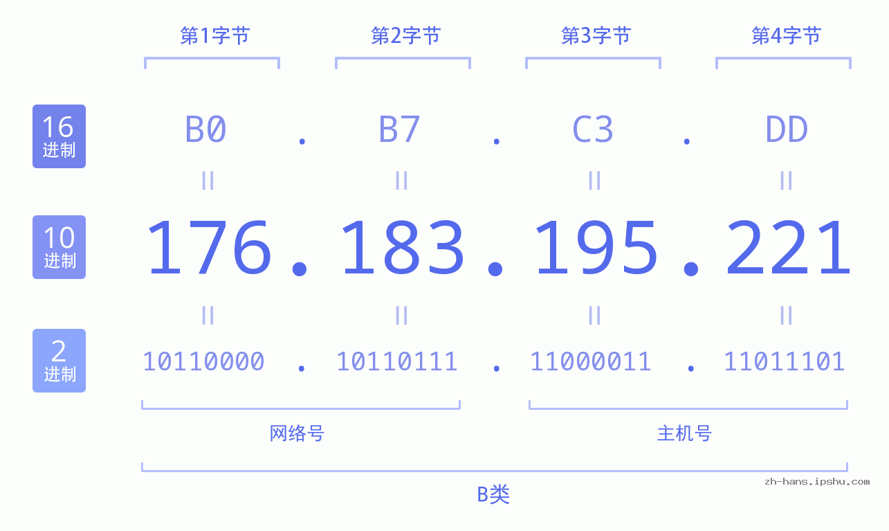IP地址:176.183.195.221 数据结构图 二进制 十进制 十六进制 IPv4: 176.183.195.221 网络类型 网络号 主机号