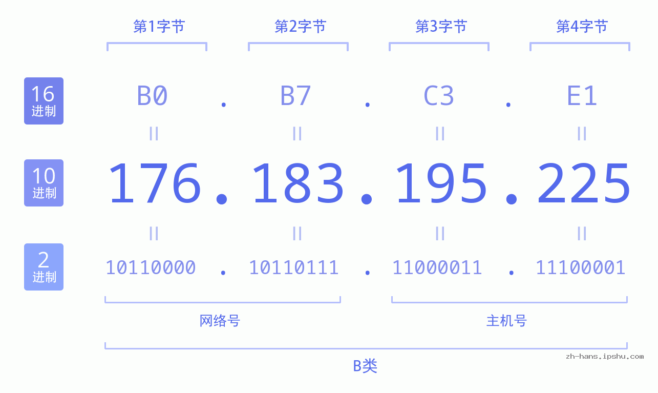 IP地址:176.183.195.225 数据结构图 二进制 十进制 十六进制 IPv4: 176.183.195.225 网络类型 网络号 主机号