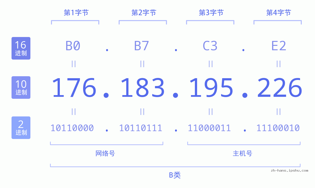 IP地址:176.183.195.226 数据结构图 二进制 十进制 十六进制 IPv4: 176.183.195.226 网络类型 网络号 主机号