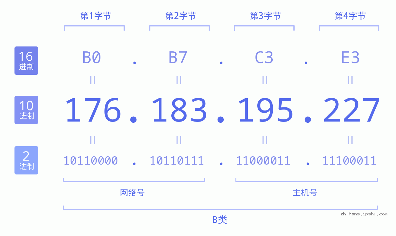 IP地址:176.183.195.227 数据结构图 二进制 十进制 十六进制 IPv4: 176.183.195.227 网络类型 网络号 主机号