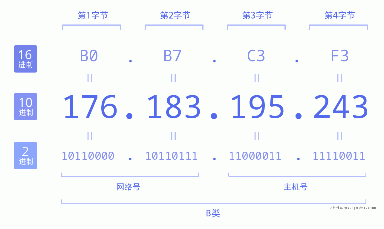 IP地址:176.183.195.243 数据结构图 二进制 十进制 十六进制 IPv4: 176.183.195.243 网络类型 网络号 主机号
