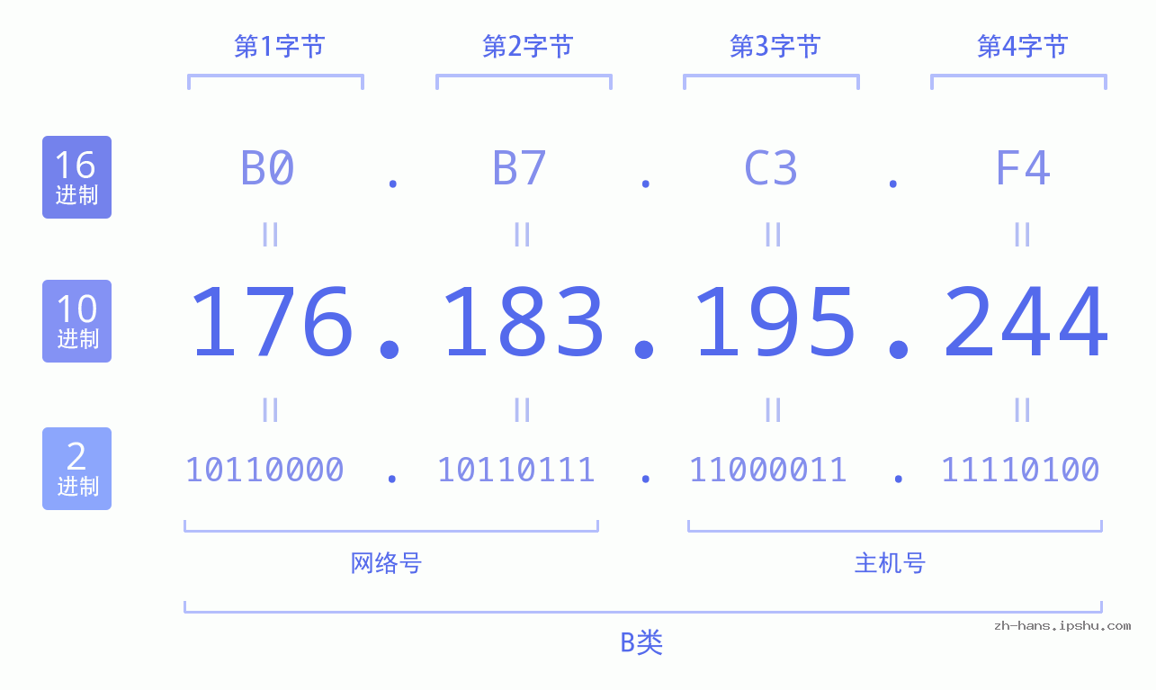 IP地址:176.183.195.244 数据结构图 二进制 十进制 十六进制 IPv4: 176.183.195.244 网络类型 网络号 主机号