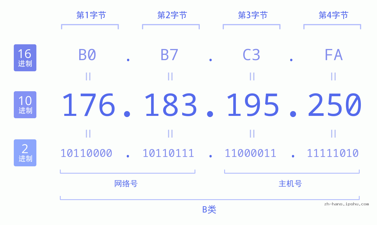 IP地址:176.183.195.250 数据结构图 二进制 十进制 十六进制 IPv4: 176.183.195.250 网络类型 网络号 主机号