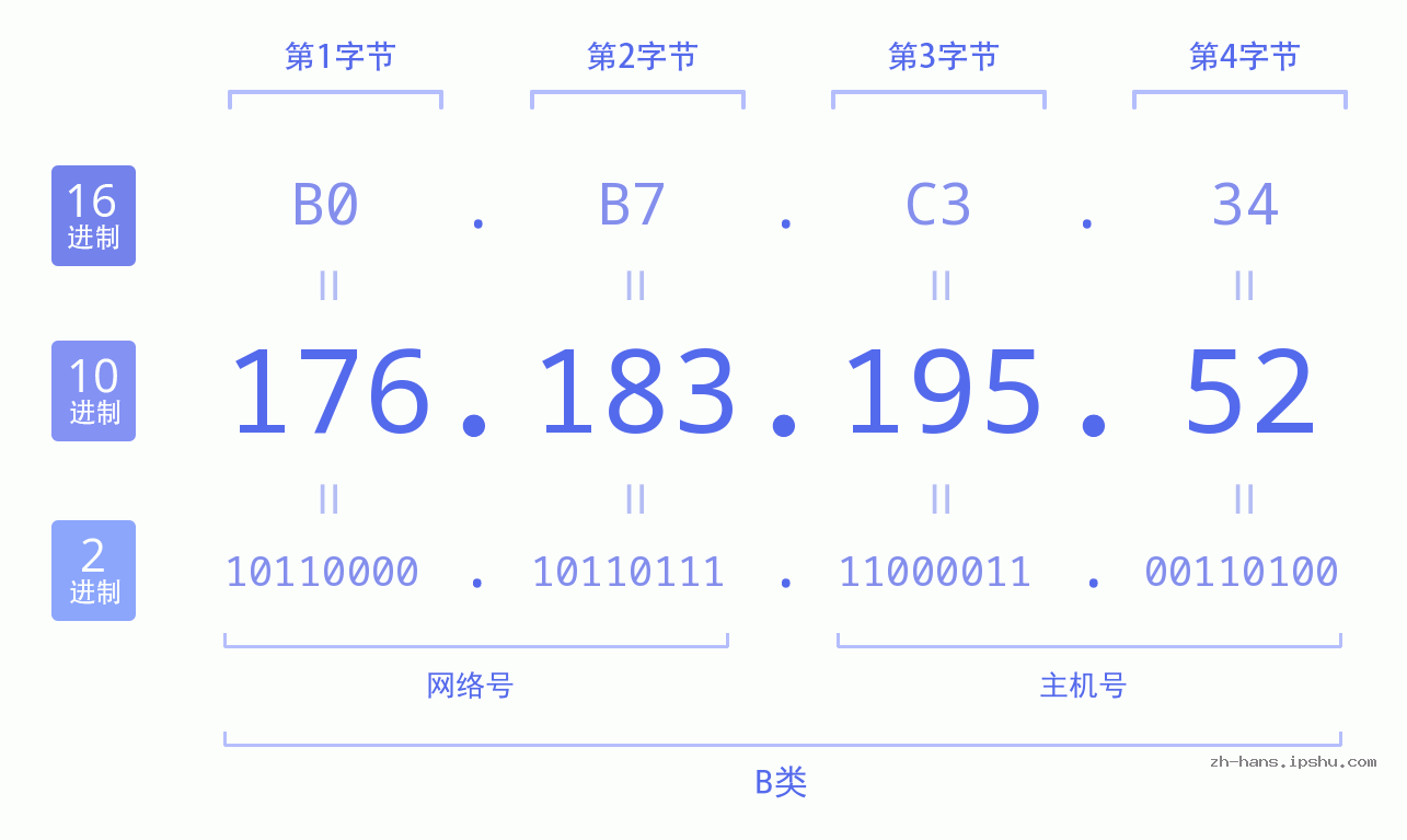 IP地址:176.183.195.52 数据结构图 二进制 十进制 十六进制 IPv4: 176.183.195.52 网络类型 网络号 主机号