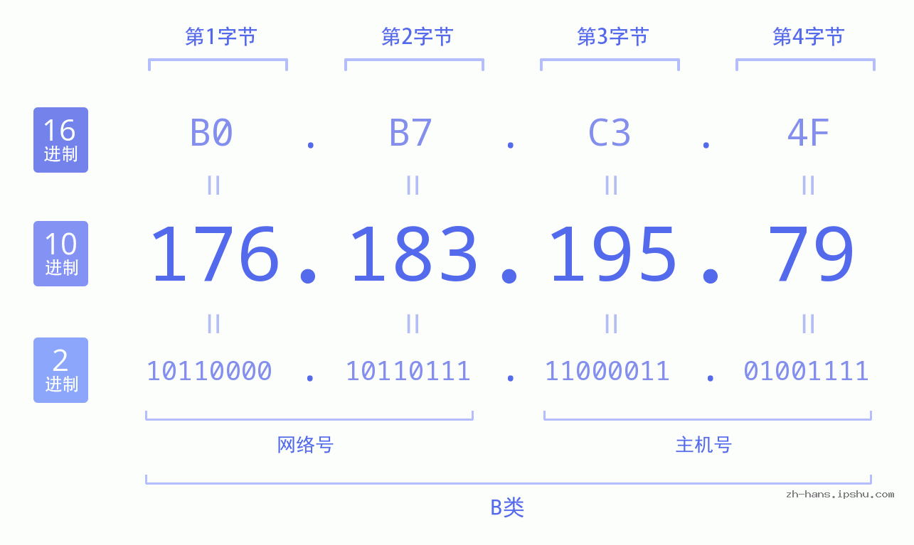 IP地址:176.183.195.79 数据结构图 二进制 十进制 十六进制 IPv4: 176.183.195.79 网络类型 网络号 主机号
