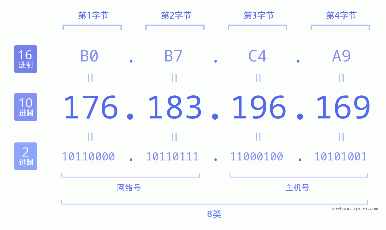 IP地址:176.183.196.169 数据结构图 二进制 十进制 十六进制 IPv4: 176.183.196.169 网络类型 网络号 主机号