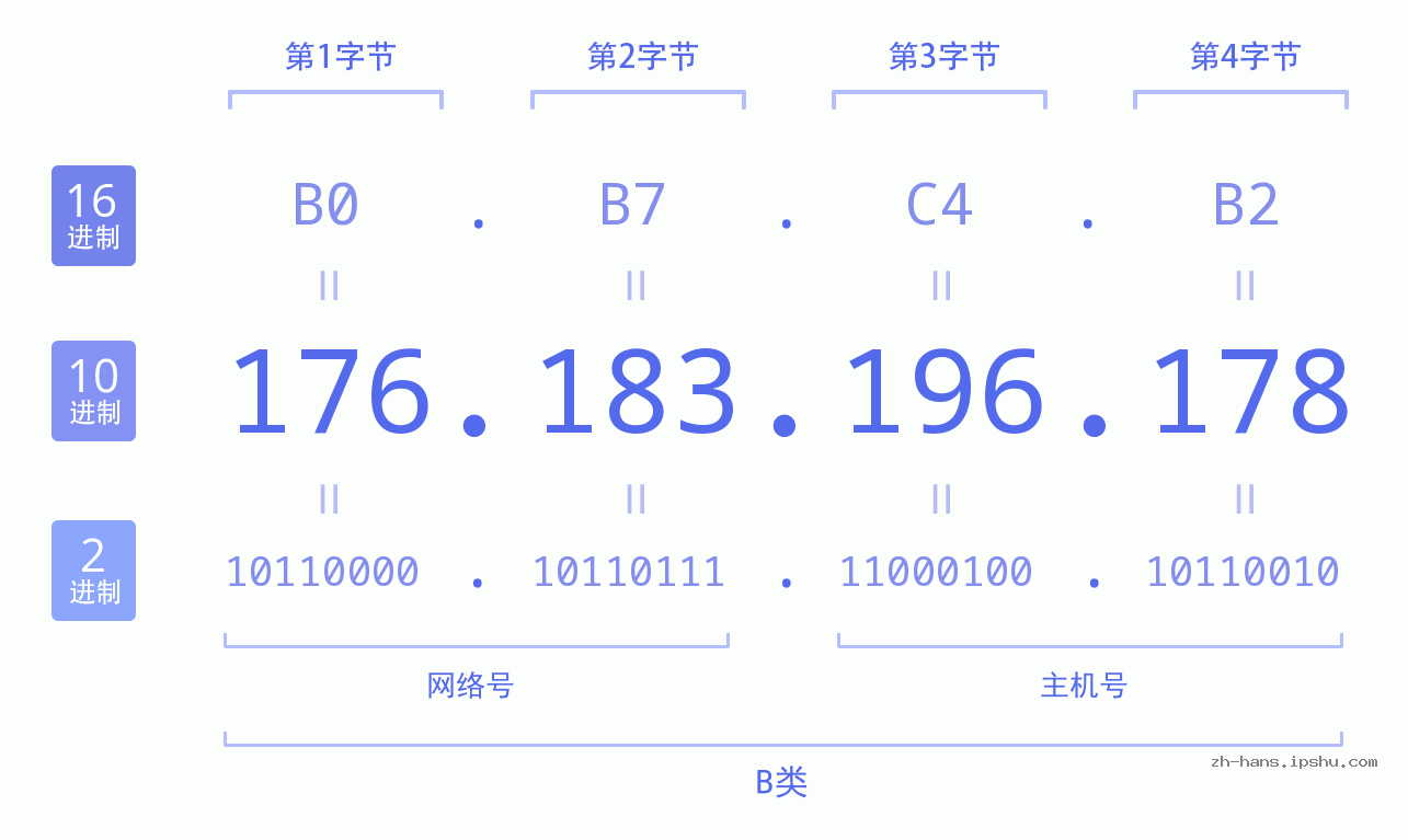 IP地址:176.183.196.178 数据结构图 二进制 十进制 十六进制 IPv4: 176.183.196.178 网络类型 网络号 主机号