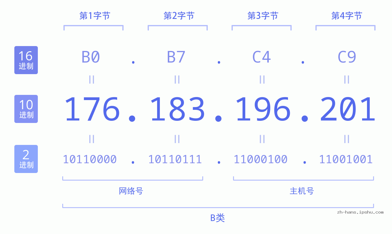 IP地址:176.183.196.201 数据结构图 二进制 十进制 十六进制 IPv4: 176.183.196.201 网络类型 网络号 主机号