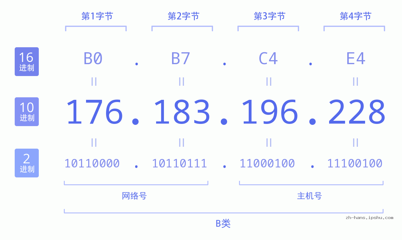 IP地址:176.183.196.228 数据结构图 二进制 十进制 十六进制 IPv4: 176.183.196.228 网络类型 网络号 主机号