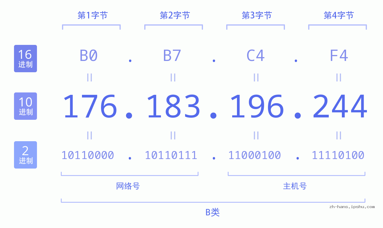 IP地址:176.183.196.244 数据结构图 二进制 十进制 十六进制 IPv4: 176.183.196.244 网络类型 网络号 主机号