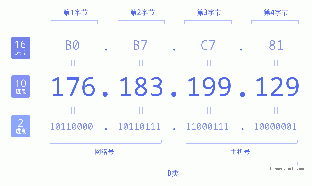 IP地址:176.183.199.129 数据结构图 二进制 十进制 十六进制 IPv4: 176.183.199.129 网络类型 网络号 主机号