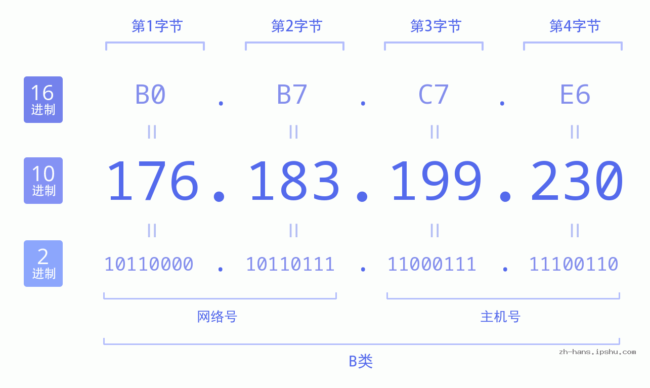 IP地址:176.183.199.230 数据结构图 二进制 十进制 十六进制 IPv4: 176.183.199.230 网络类型 网络号 主机号
