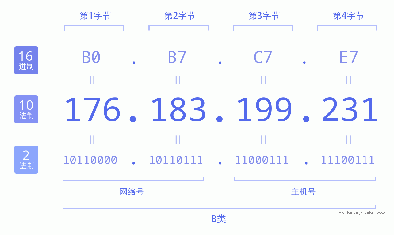 IP地址:176.183.199.231 数据结构图 二进制 十进制 十六进制 IPv4: 176.183.199.231 网络类型 网络号 主机号