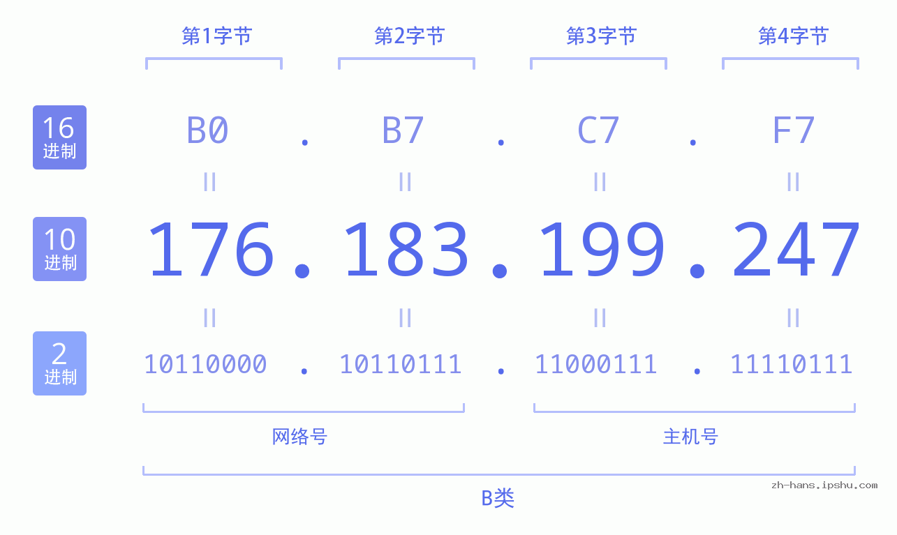 IP地址:176.183.199.247 数据结构图 二进制 十进制 十六进制 IPv4: 176.183.199.247 网络类型 网络号 主机号