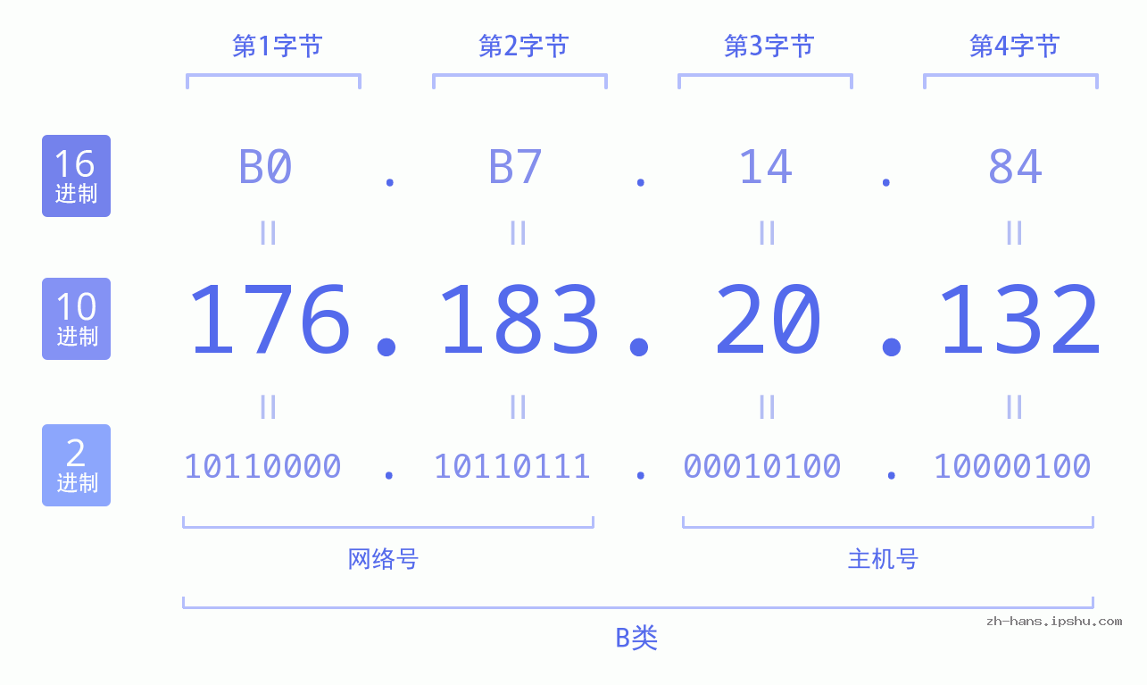 IP地址:176.183.20.132 数据结构图 二进制 十进制 十六进制 IPv4: 176.183.20.132 网络类型 网络号 主机号