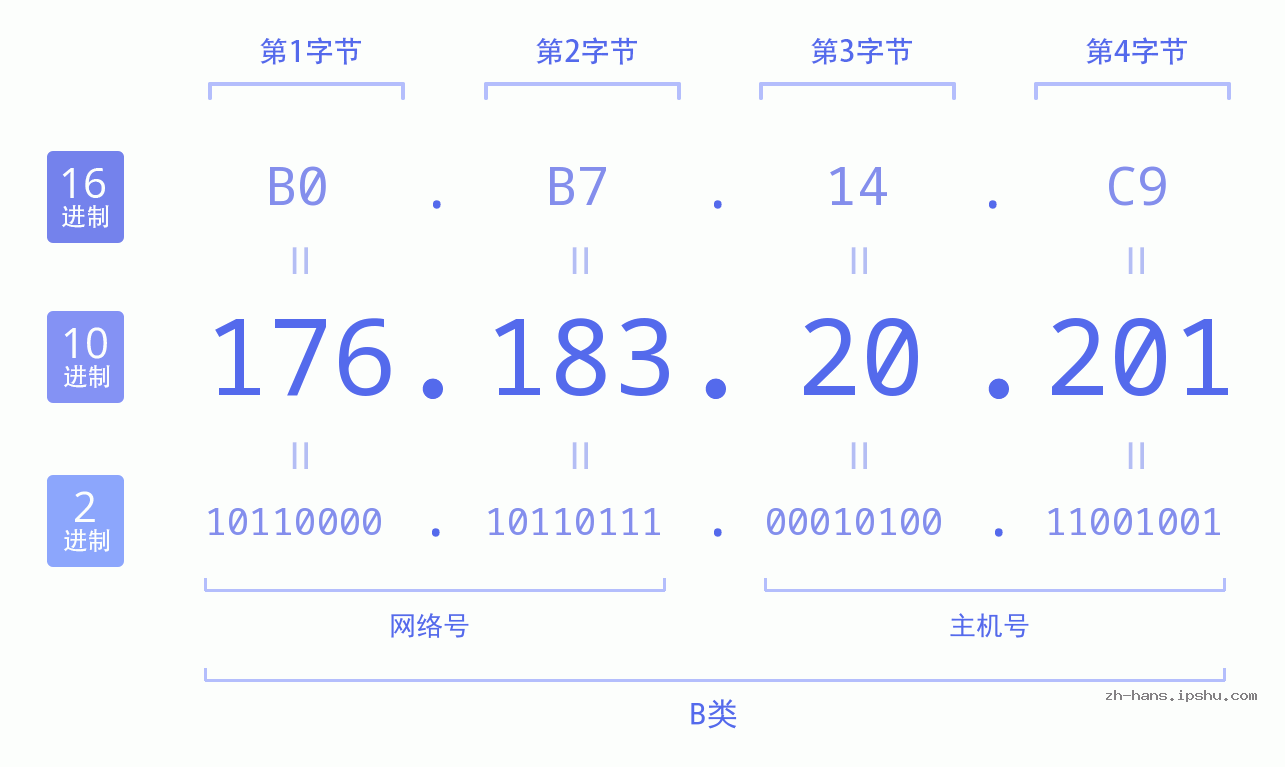 IP地址:176.183.20.201 数据结构图 二进制 十进制 十六进制 IPv4: 176.183.20.201 网络类型 网络号 主机号
