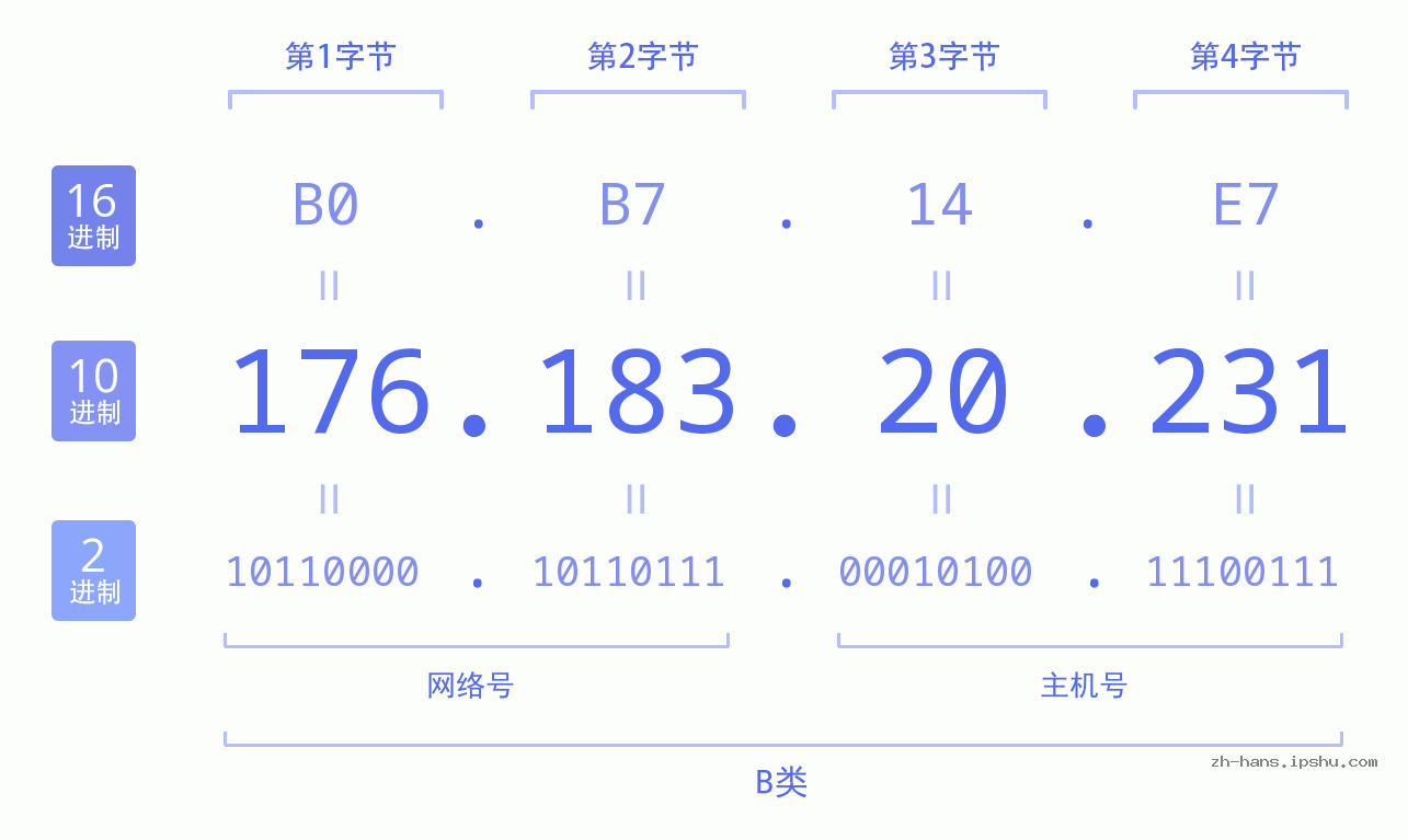IP地址:176.183.20.231 数据结构图 二进制 十进制 十六进制 IPv4: 176.183.20.231 网络类型 网络号 主机号