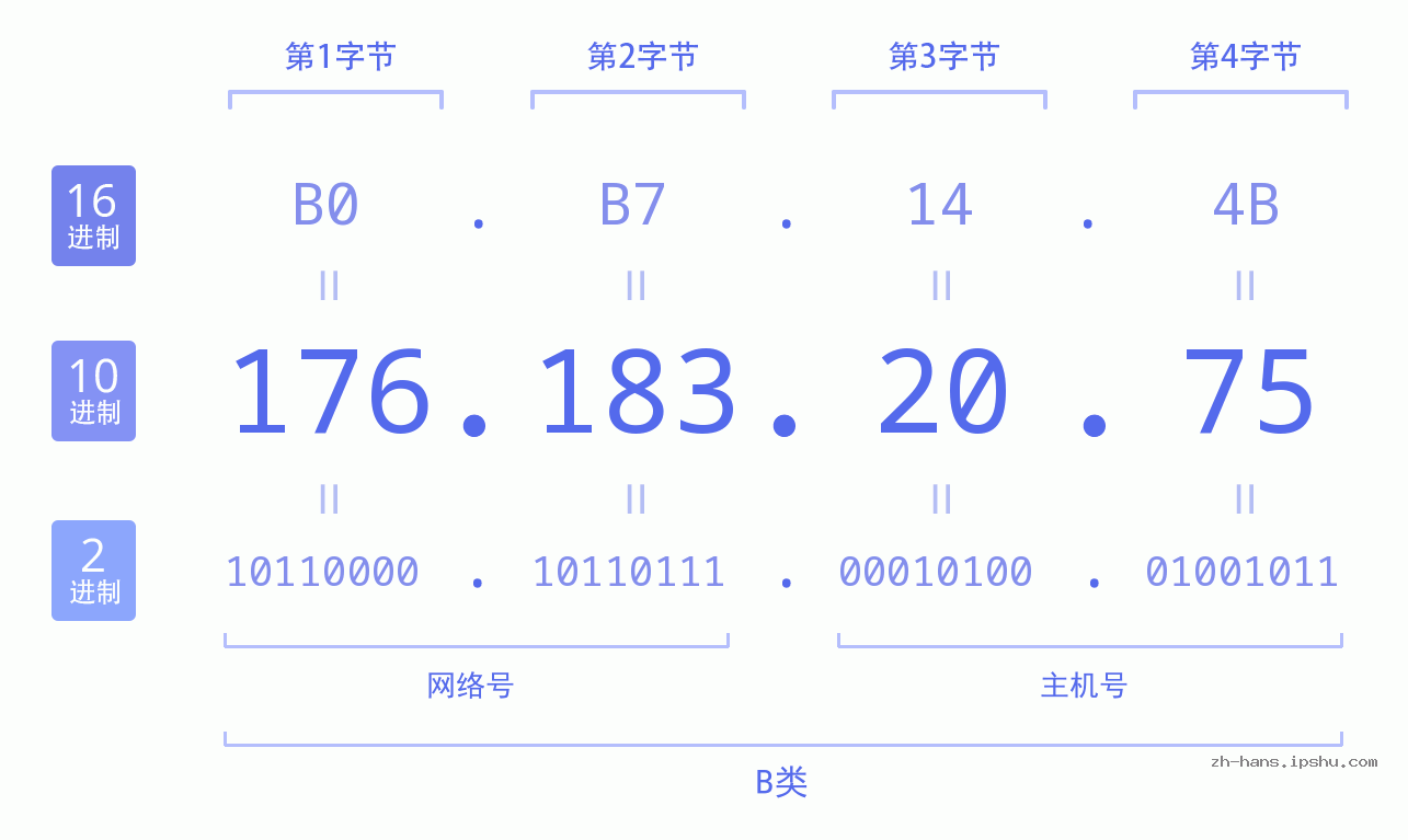 IP地址:176.183.20.75 数据结构图 二进制 十进制 十六进制 IPv4: 176.183.20.75 网络类型 网络号 主机号