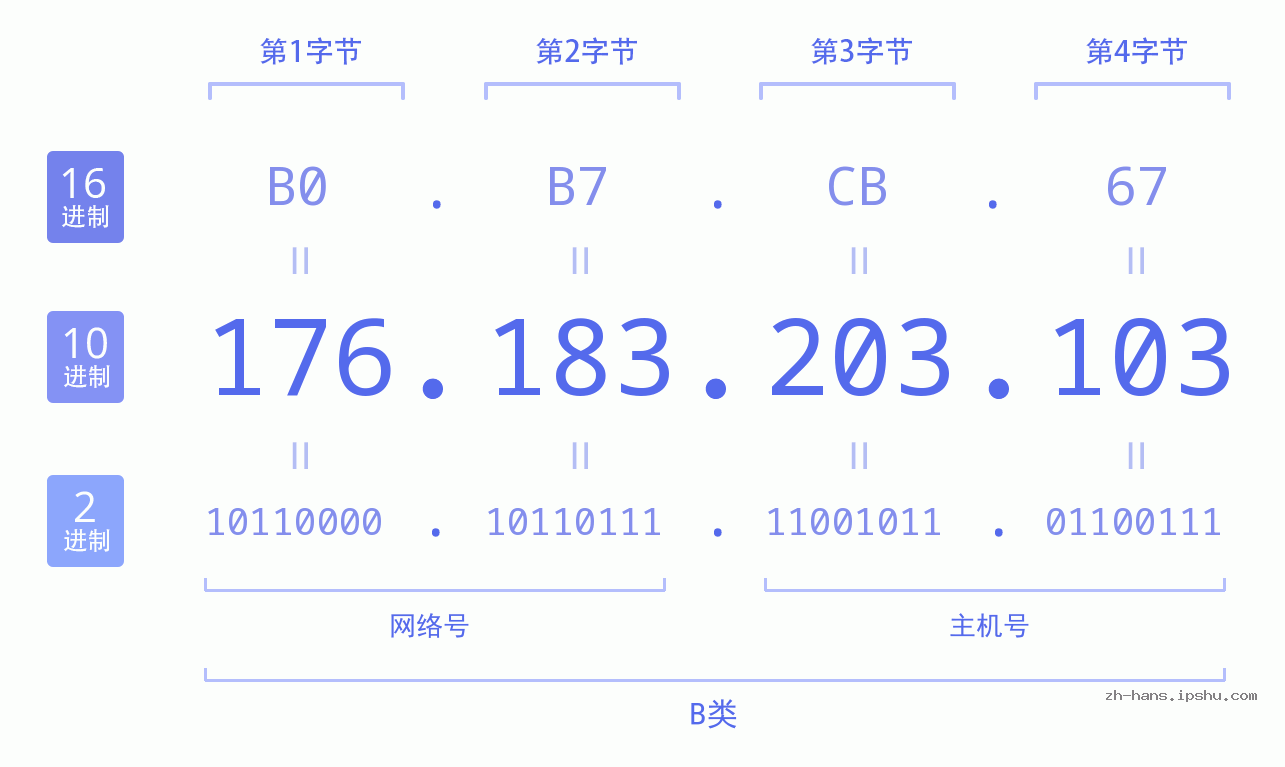 IP地址:176.183.203.103 数据结构图 二进制 十进制 十六进制 IPv4: 176.183.203.103 网络类型 网络号 主机号