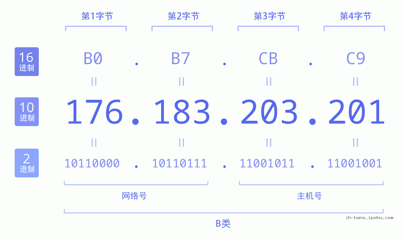IP地址:176.183.203.201 数据结构图 二进制 十进制 十六进制 IPv4: 176.183.203.201 网络类型 网络号 主机号