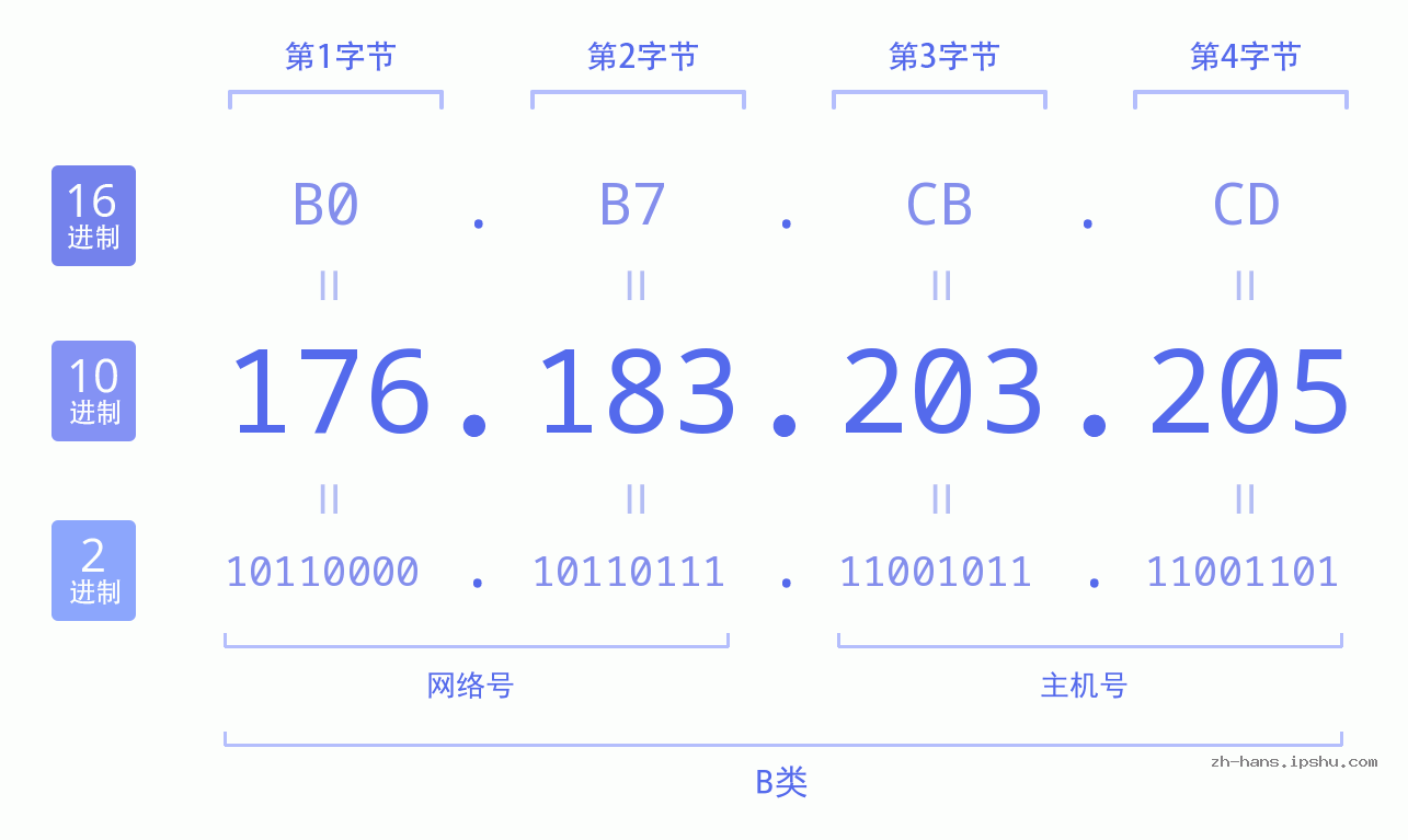IP地址:176.183.203.205 数据结构图 二进制 十进制 十六进制 IPv4: 176.183.203.205 网络类型 网络号 主机号