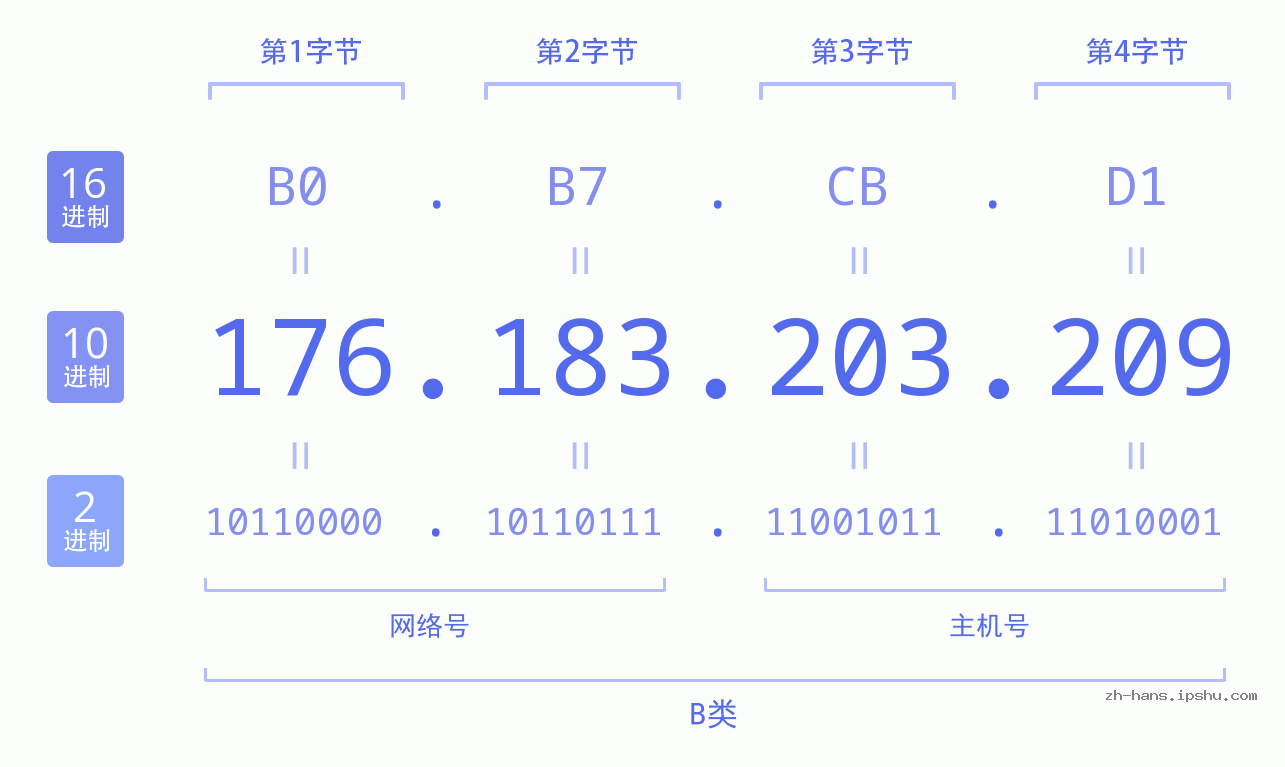 IP地址:176.183.203.209 数据结构图 二进制 十进制 十六进制 IPv4: 176.183.203.209 网络类型 网络号 主机号