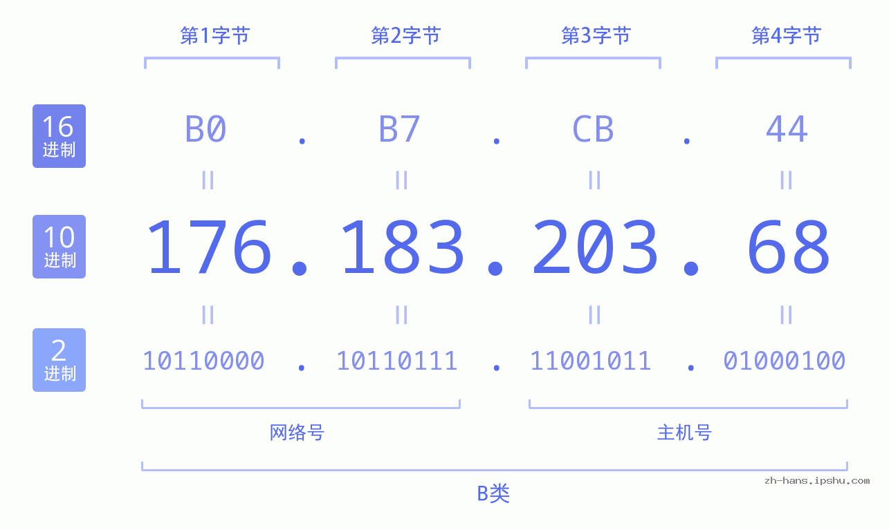 IP地址:176.183.203.68 数据结构图 二进制 十进制 十六进制 IPv4: 176.183.203.68 网络类型 网络号 主机号