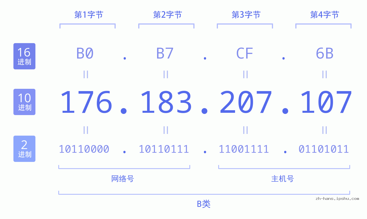IP地址:176.183.207.107 数据结构图 二进制 十进制 十六进制 IPv4: 176.183.207.107 网络类型 网络号 主机号