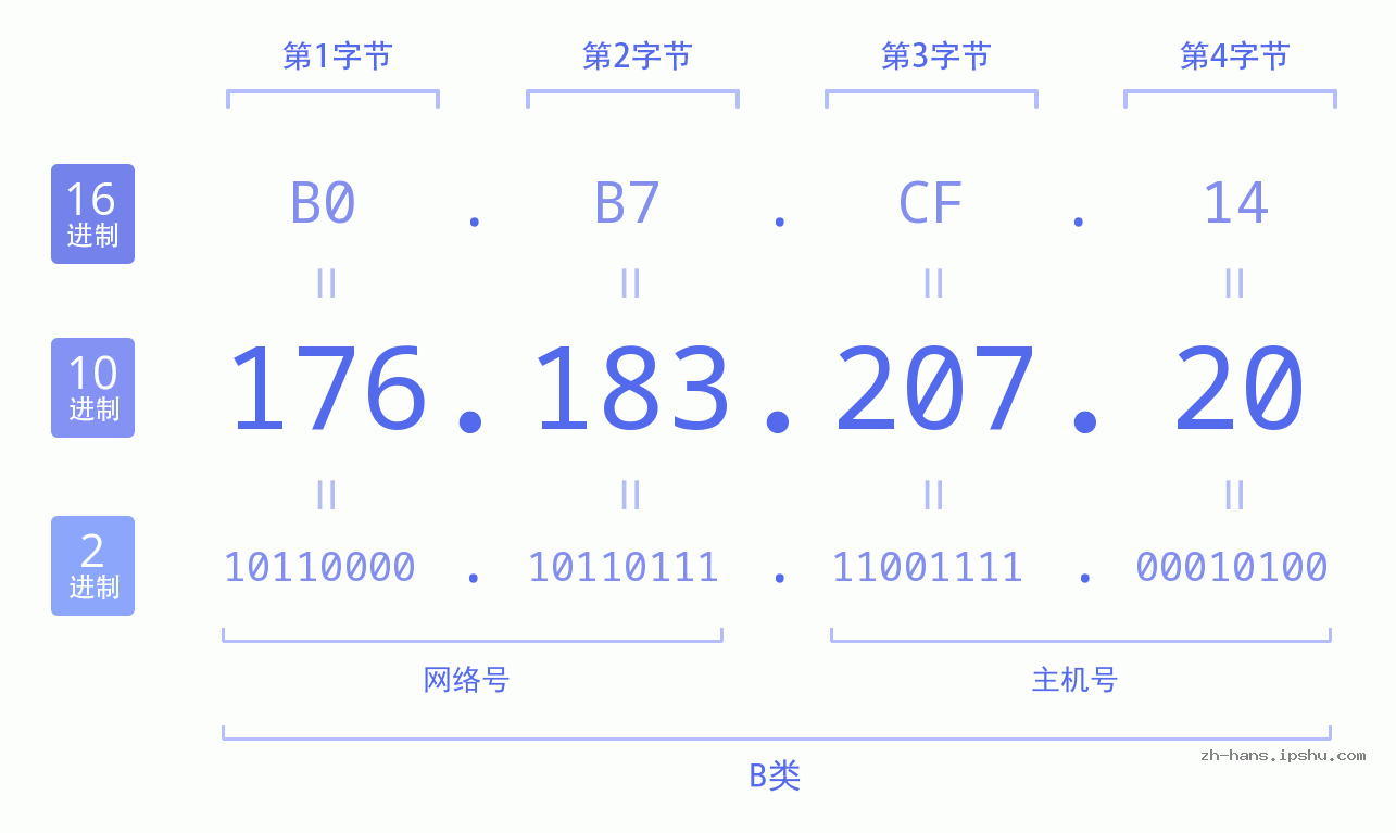 IP地址:176.183.207.20 数据结构图 二进制 十进制 十六进制 IPv4: 176.183.207.20 网络类型 网络号 主机号