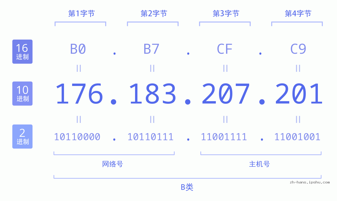 IP地址:176.183.207.201 数据结构图 二进制 十进制 十六进制 IPv4: 176.183.207.201 网络类型 网络号 主机号