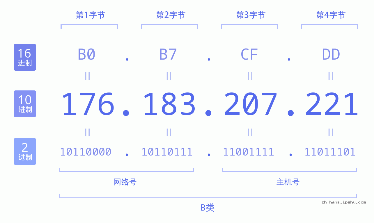 IP地址:176.183.207.221 数据结构图 二进制 十进制 十六进制 IPv4: 176.183.207.221 网络类型 网络号 主机号