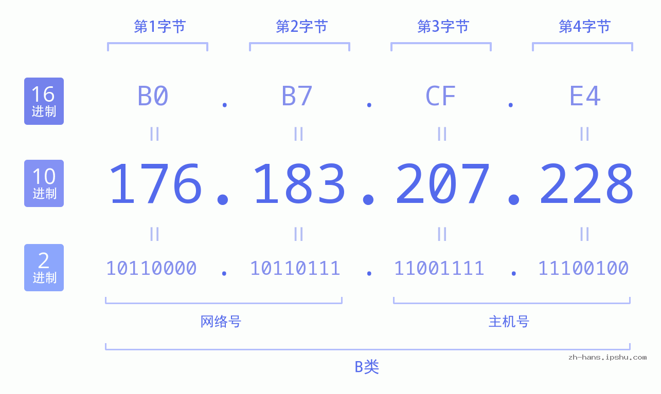 IP地址:176.183.207.228 数据结构图 二进制 十进制 十六进制 IPv4: 176.183.207.228 网络类型 网络号 主机号