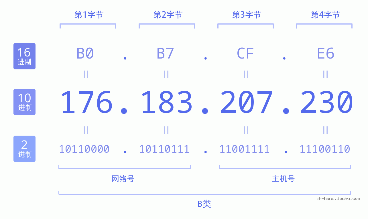 IP地址:176.183.207.230 数据结构图 二进制 十进制 十六进制 IPv4: 176.183.207.230 网络类型 网络号 主机号