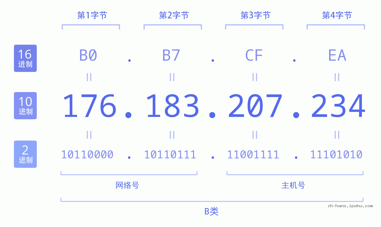 IP地址:176.183.207.234 数据结构图 二进制 十进制 十六进制 IPv4: 176.183.207.234 网络类型 网络号 主机号
