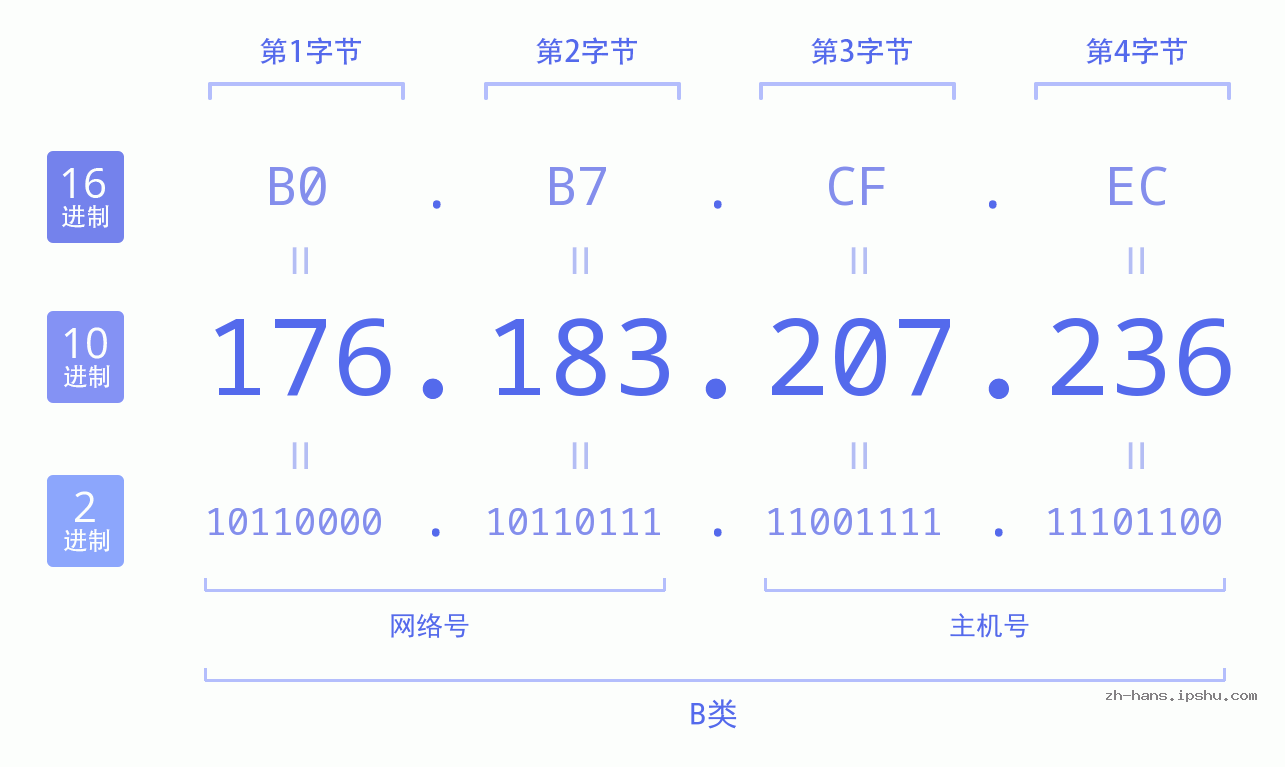 IP地址:176.183.207.236 数据结构图 二进制 十进制 十六进制 IPv4: 176.183.207.236 网络类型 网络号 主机号
