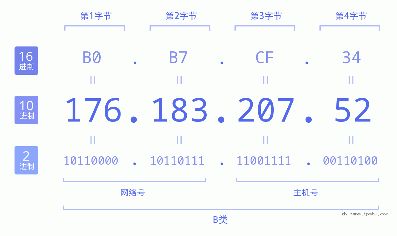 IP地址:176.183.207.52 数据结构图 二进制 十进制 十六进制 IPv4: 176.183.207.52 网络类型 网络号 主机号