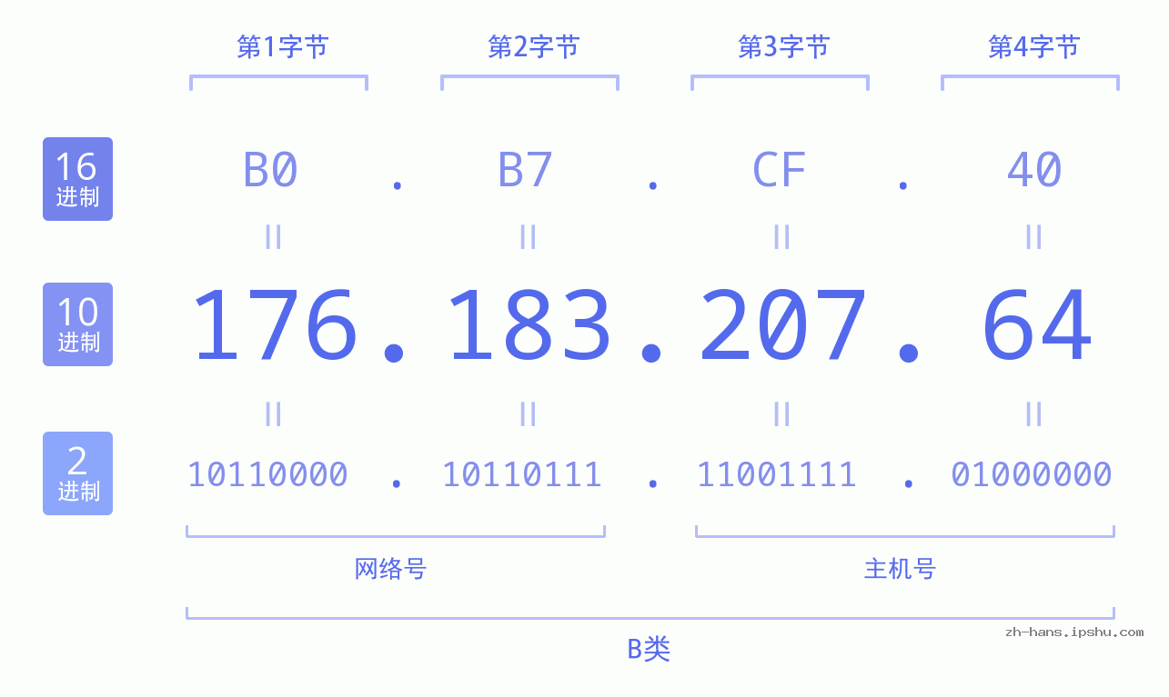 IP地址:176.183.207.64 数据结构图 二进制 十进制 十六进制 IPv4: 176.183.207.64 网络类型 网络号 主机号