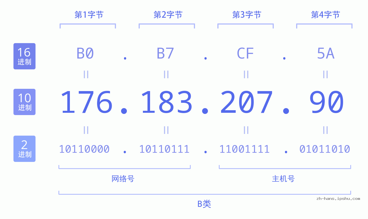 IPv4: 176.183.207.90 网络类型 网络号 主机号