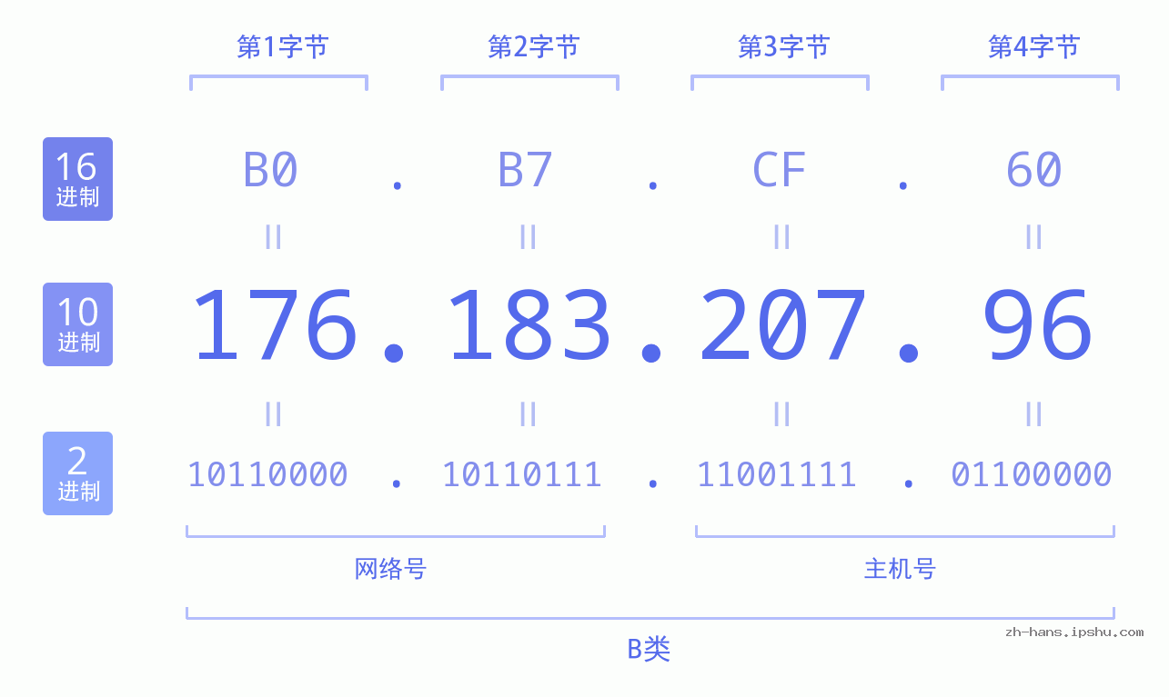 IP地址:176.183.207.96 数据结构图 二进制 十进制 十六进制 IPv4: 176.183.207.96 网络类型 网络号 主机号